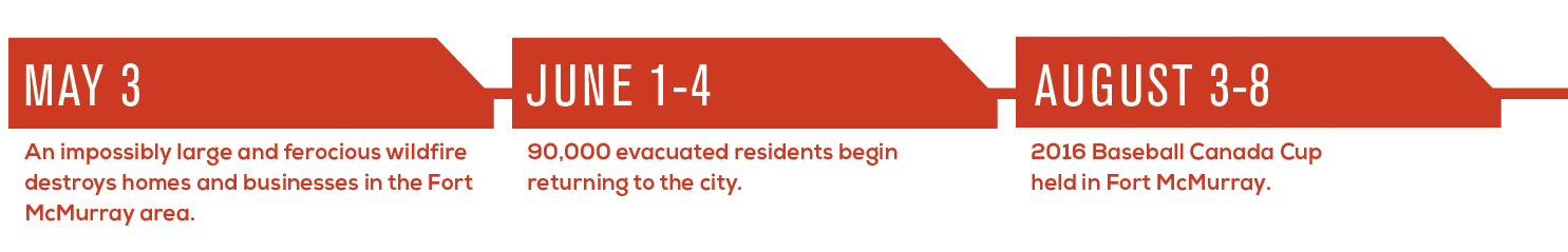 Fort McMurray Recovery Timeline
