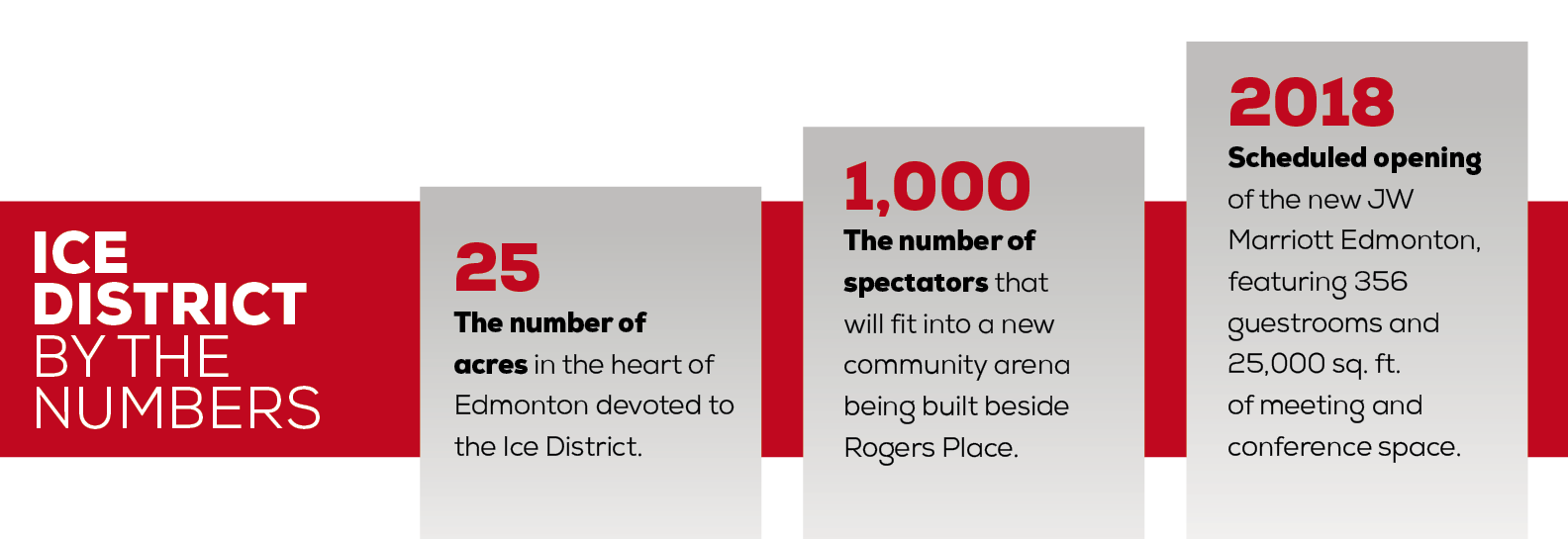 Ice District: By the Numbers